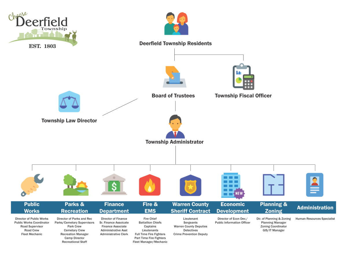 Parks And Recreation Organizational Chart